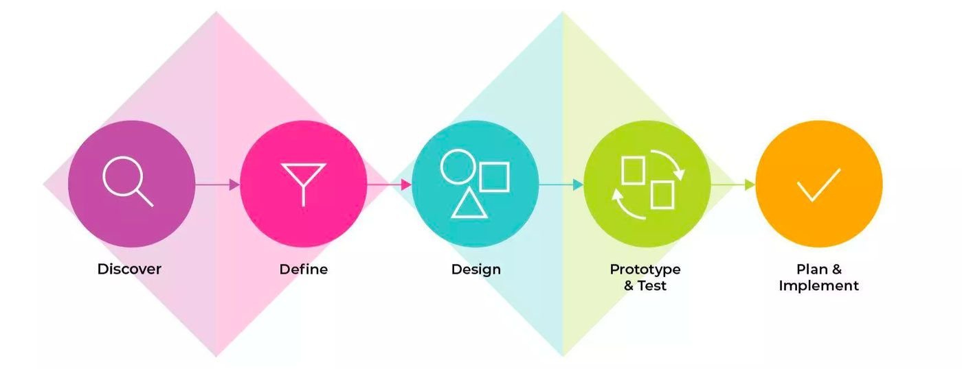 Human-centred design process