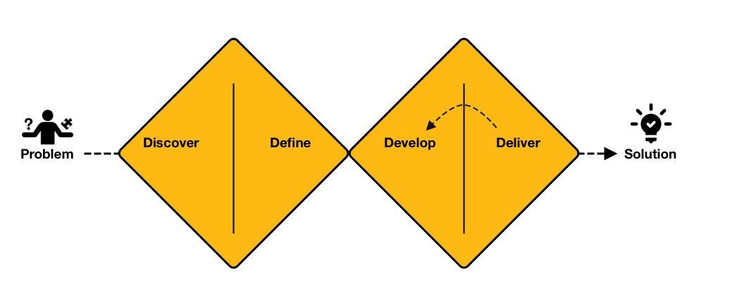 Double diamond design process