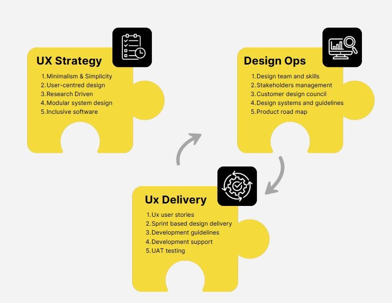 UX strategy, design ops and UX delivery