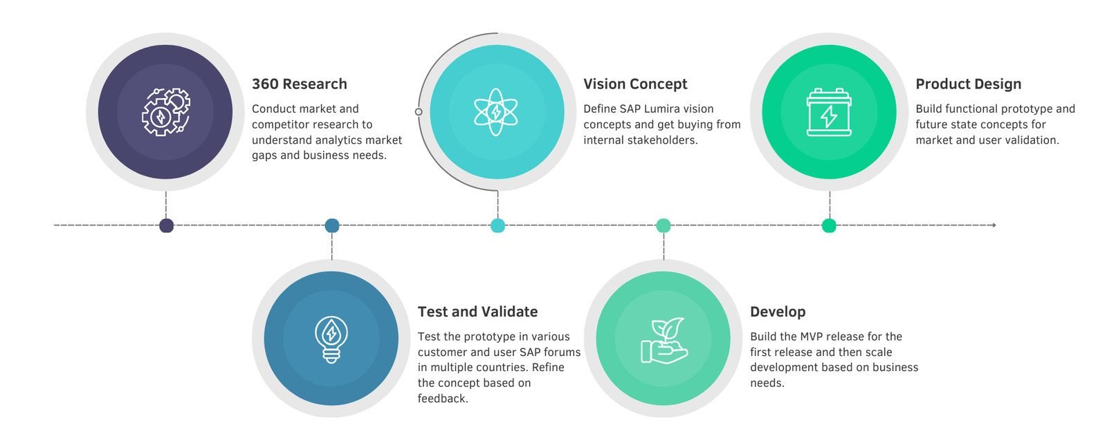 Lumira strategy and design process
